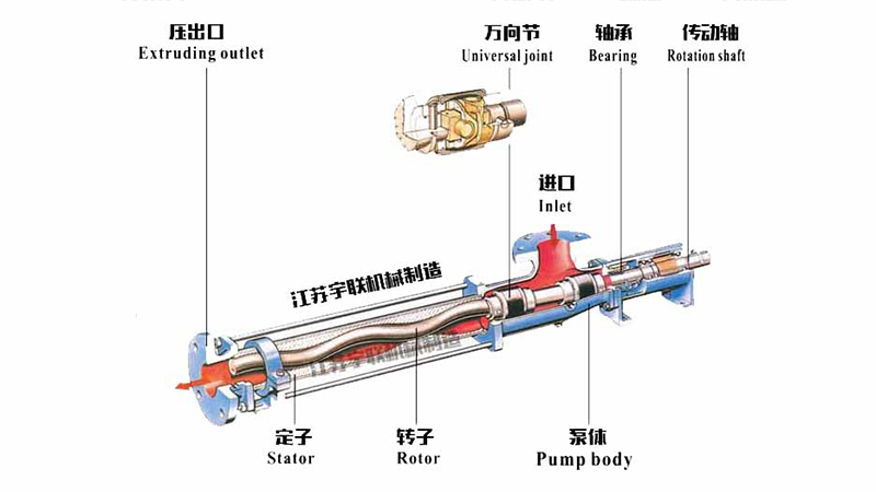 螺杆泵原理及分类方式