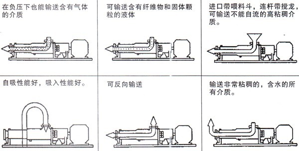 G型单螺杆泵输送方式